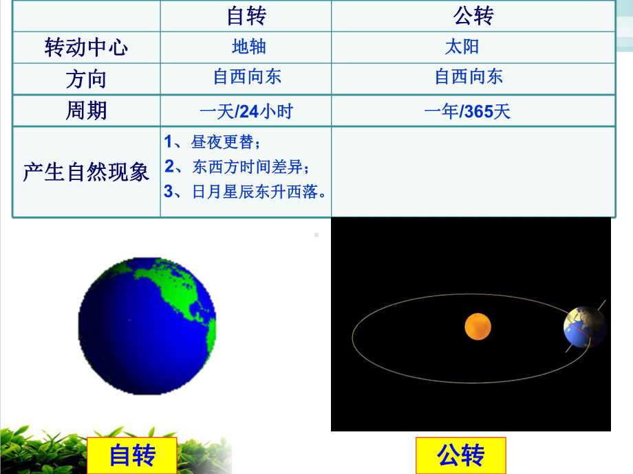 人教版《地球的运动》优秀课件.ppt_第3页