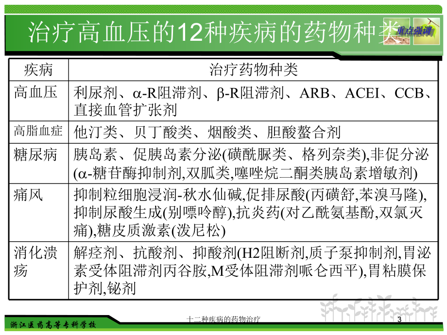 十二种疾病的药物治疗培训课件.ppt_第3页