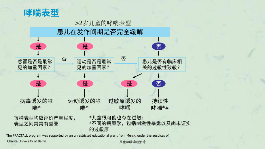 儿童哮喘诊断治疗课件.ppt_第3页