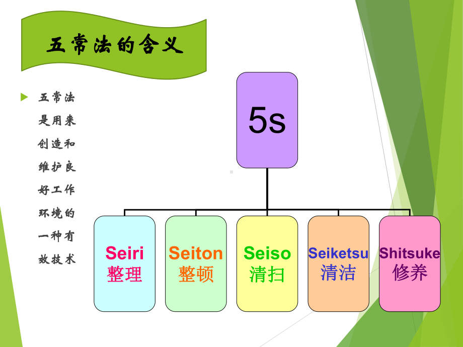 五常法在临床护理工作中应用课件.ppt_第3页