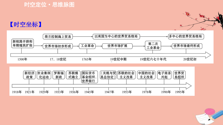 人教统编版高中历史选择性必修二：第三单元商业贸易与日常生活单元复习课课件(19张).ppt_第2页