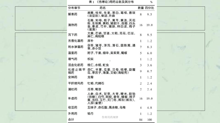 伤寒用药规律课件.ppt_第3页