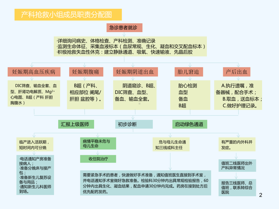 产科急危重症急救流程全解课件.ppt_第2页