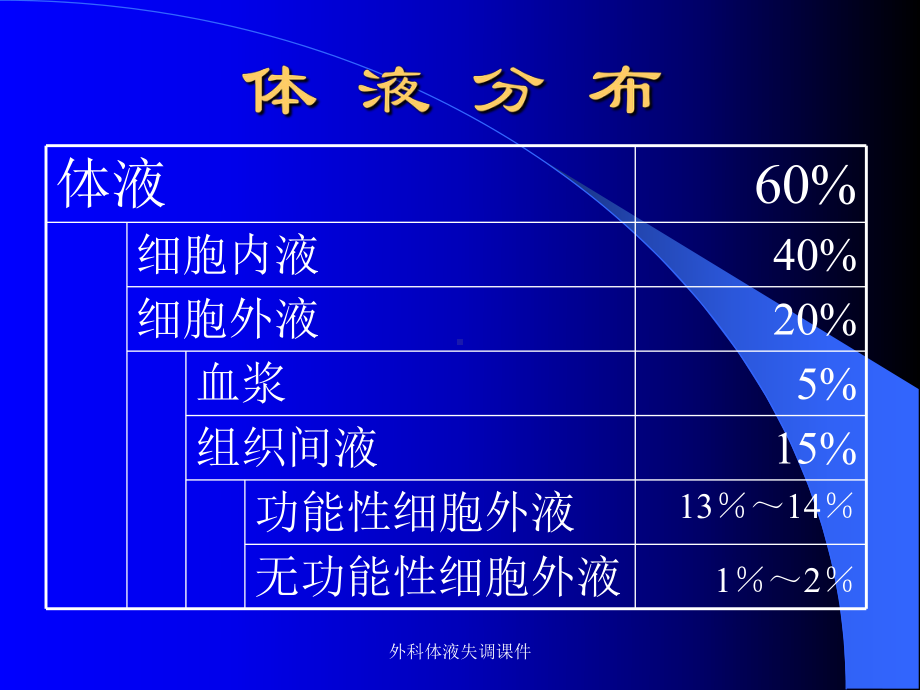 外科体液失调课件.ppt_第3页