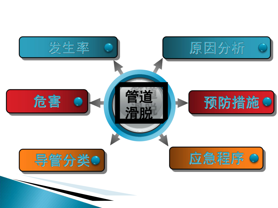 医学课件管道滑脱的预防和应急程序.ppt_第2页