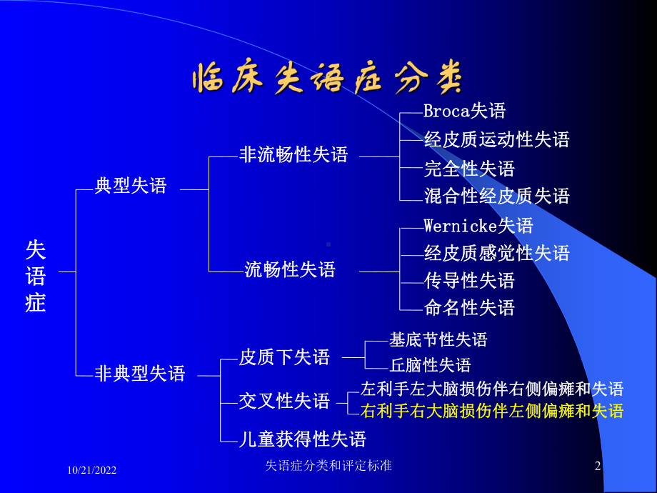 失语症分类和评定标准培训课件.ppt_第2页