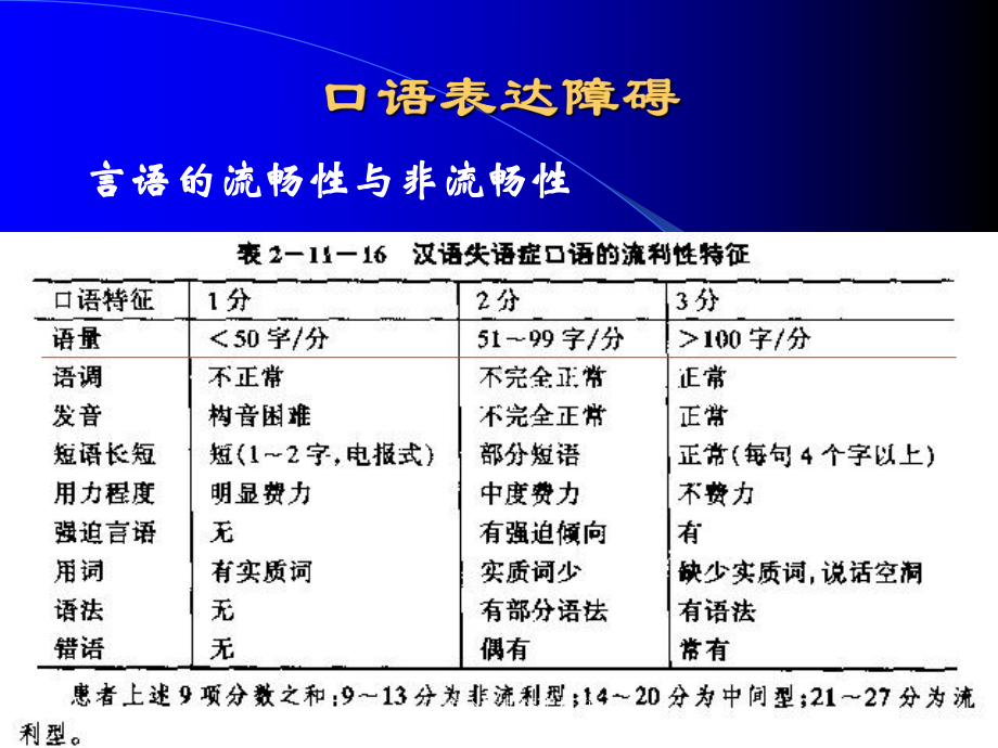 失语症分类和评定标准培训课件.ppt_第3页