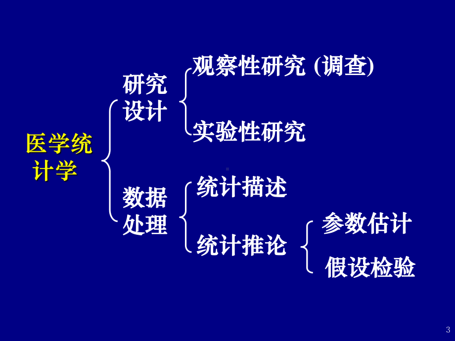 医学统计一总复习课件.ppt_第3页