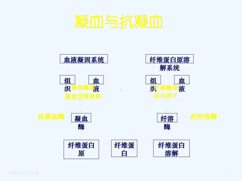 产科DIC的诊断和处理课件.ppt_第3页