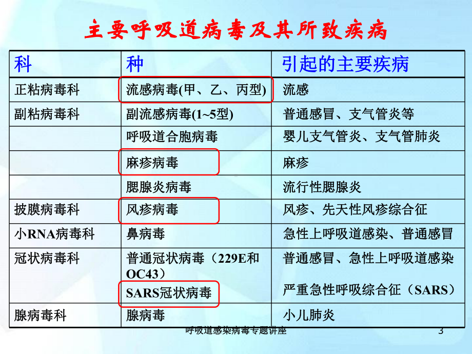 呼吸道感染病毒专题讲座培训课件.ppt_第3页