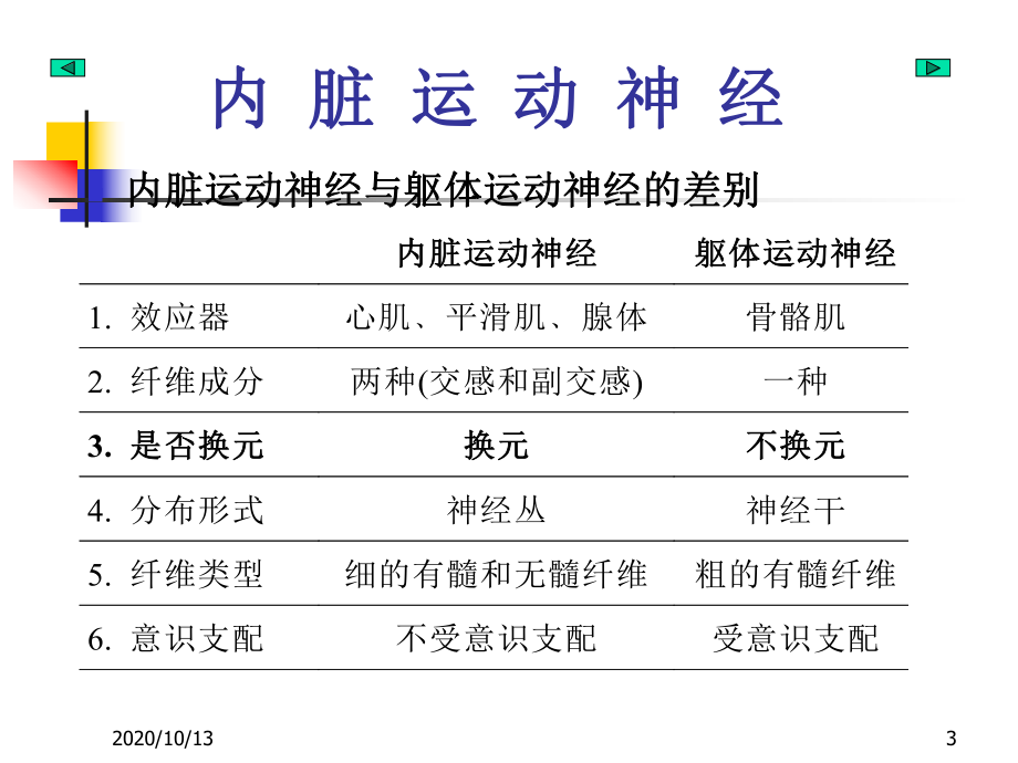 人体解剖学名校课件-周围神经系统(二)课件.ppt_第3页