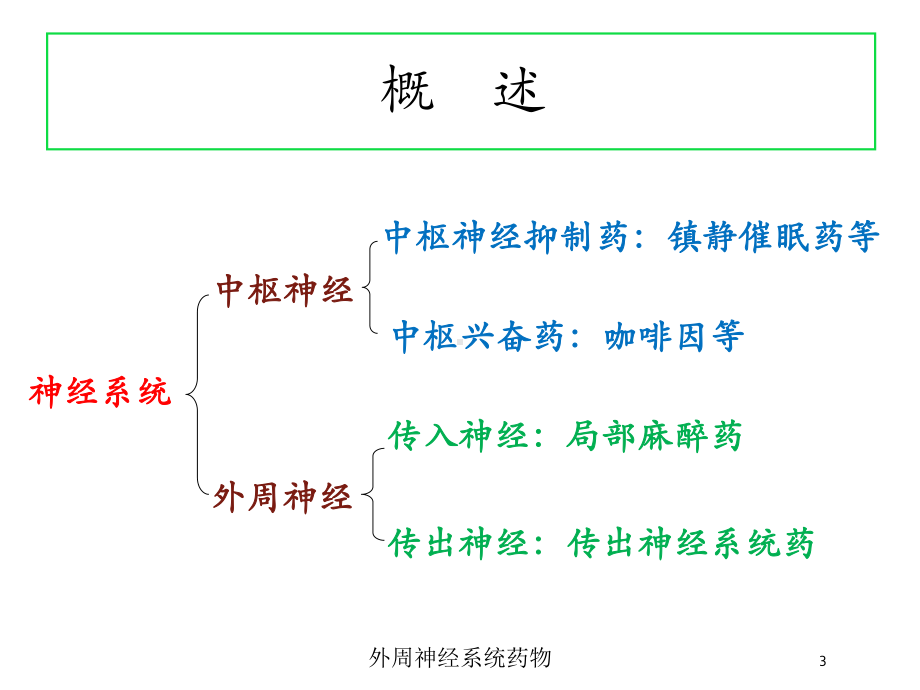 外周神经系统药物培训课件.ppt_第3页