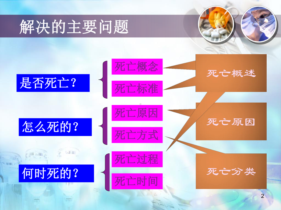 医学课件-法医之死亡和死后变化教学课件.ppt_第2页