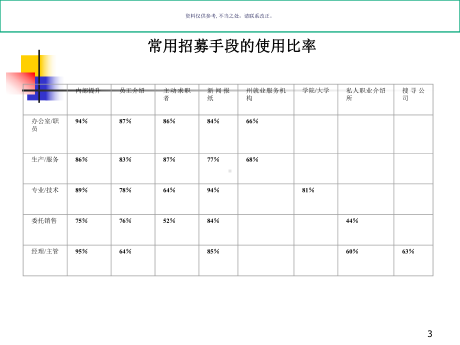 医疗行业企业人员招募方案研讨课件.ppt_第3页