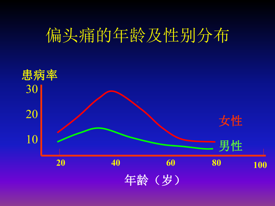 偏头痛的诊断与治疗-课件.ppt_第3页