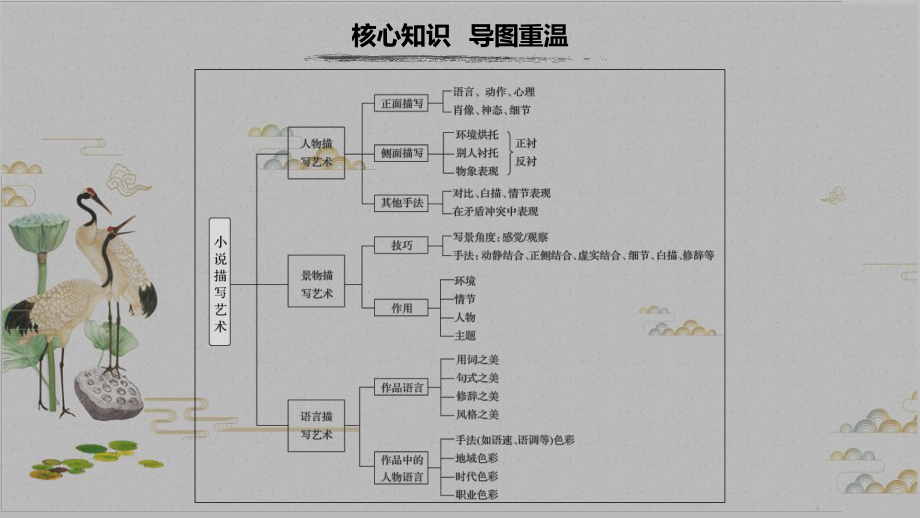 复习任务群三-小说文本阅读(教学课件)高考语文（步步高）大二轮专题复习与增分策略.pptx_第2页