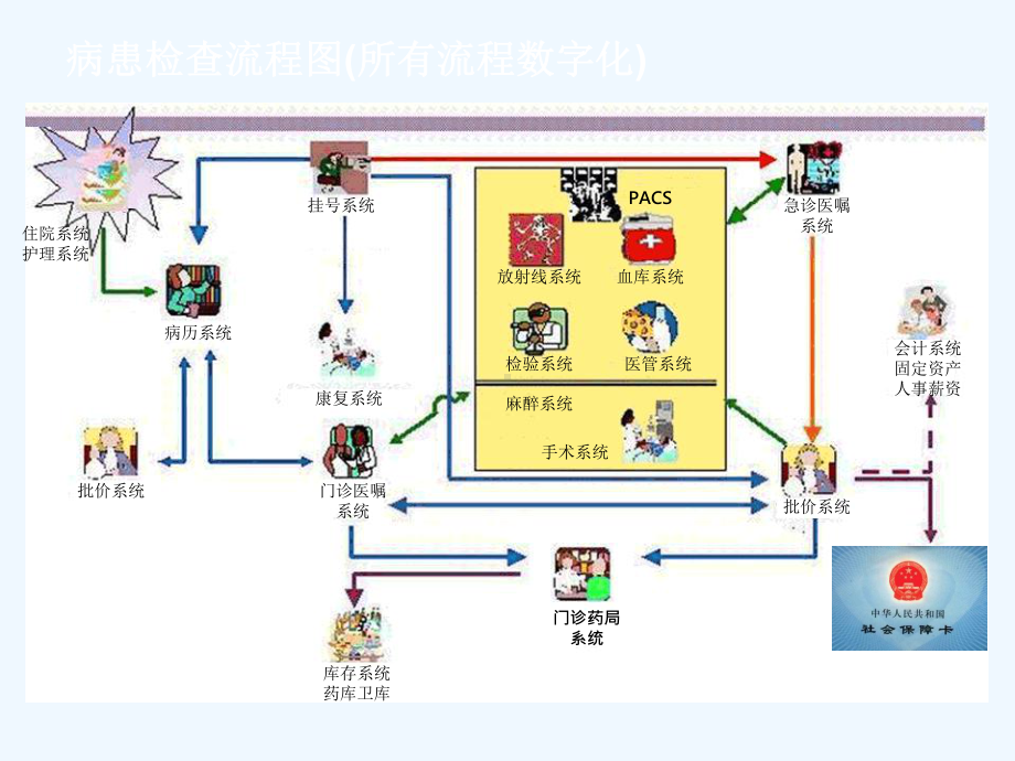 医疗行业整体解决方案.ppt_第3页