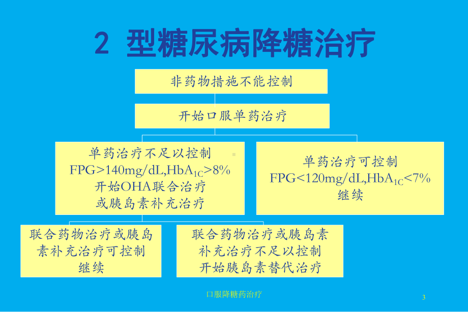 口服降糖药治疗培训课件.ppt_第3页