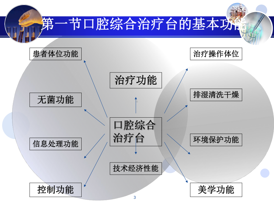 口腔设备学口腔综合治疗台课件.ppt_第3页