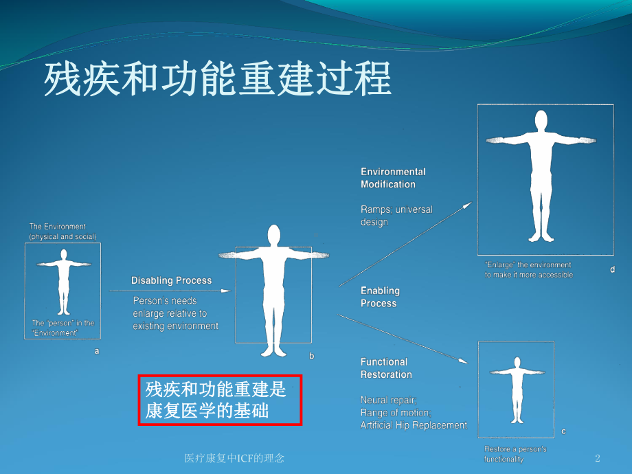 医疗康复中ICF的理念培训课件.ppt_第2页