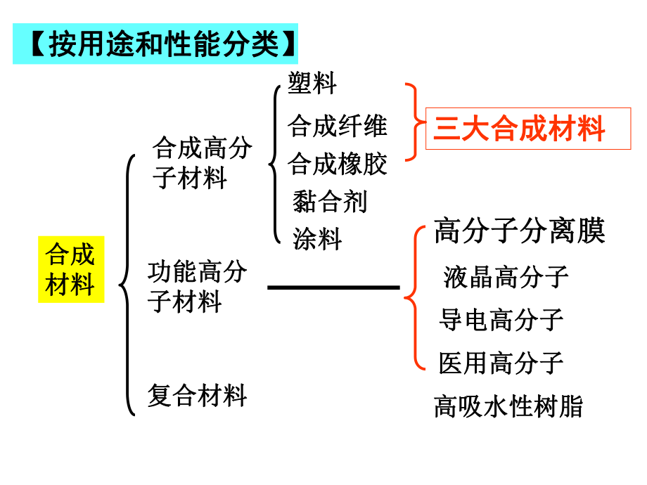 人教化学选修5应用广泛的高分子材料(39张)课件.ppt_第2页