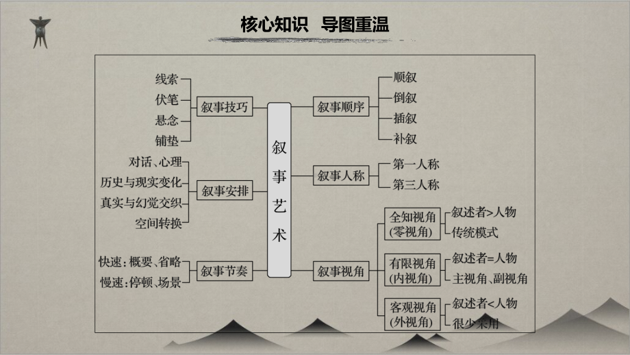 复习任务群三-小说文本阅读(课件+作业)高考语文（步步高）大二轮专题复习与增分策略3.pptx_第2页