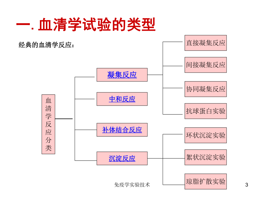 免疫学实验技术培训课件.ppt_第3页