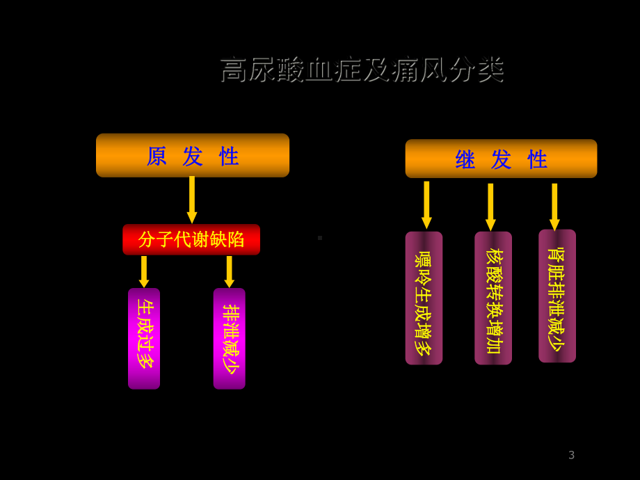 原发性痛风和高尿酸血症的新认识培训课件.ppt_第3页