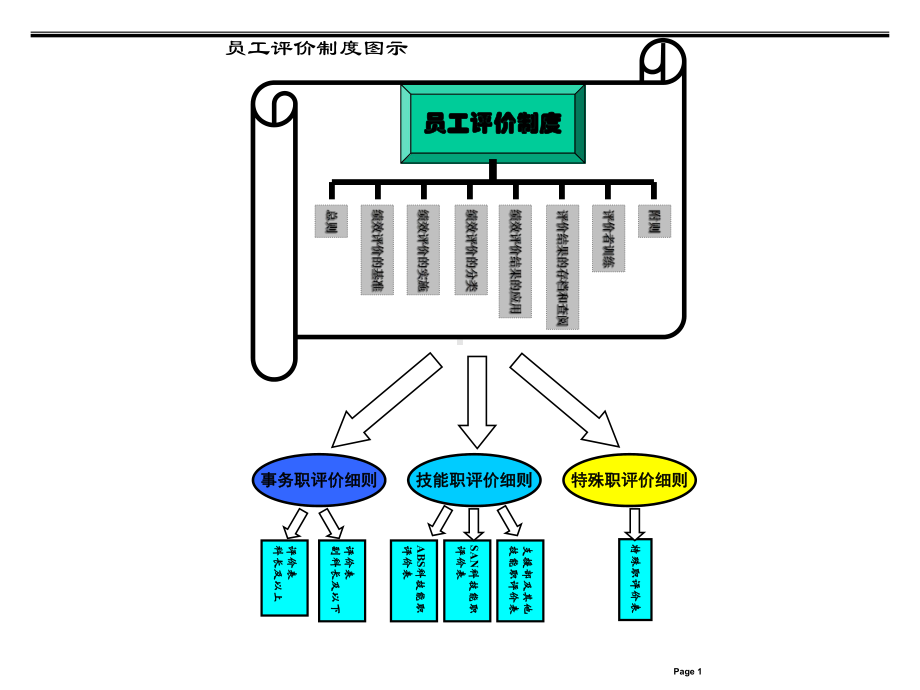 医疗行业员工评价制度概述课件.ppt_第3页