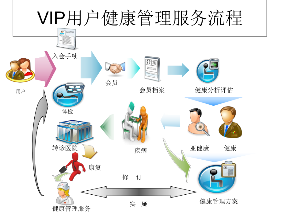 医学健康管理流程培训课件.ppt_第3页