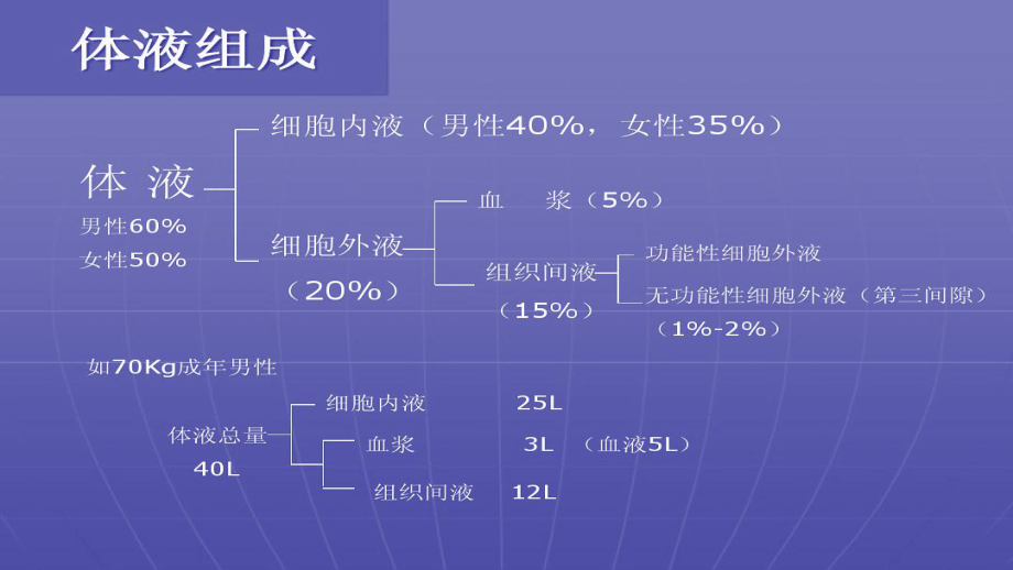 外科补液课件.ppt_第2页