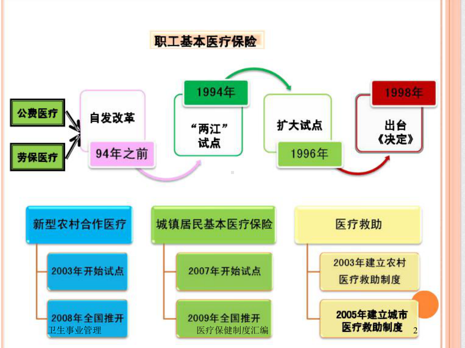 医疗保健制度汇编培训课件.ppt_第2页