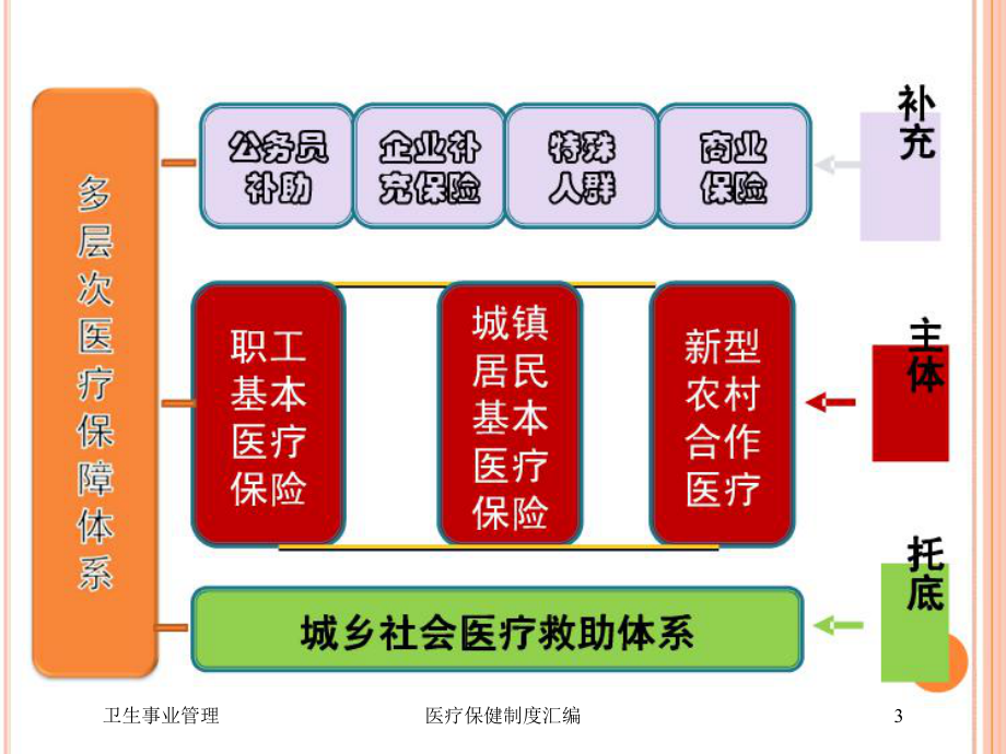 医疗保健制度汇编培训课件.ppt_第3页