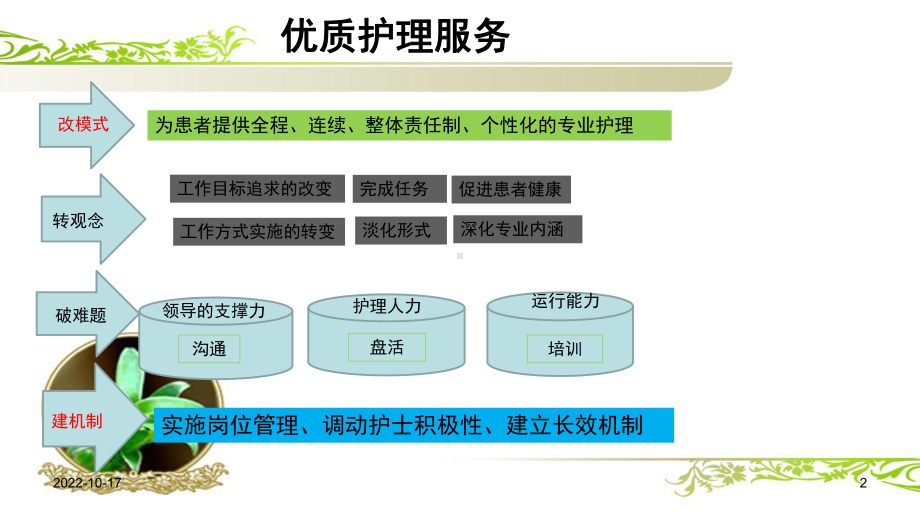 优质护理服务及管理理念参考课件.ppt_第2页