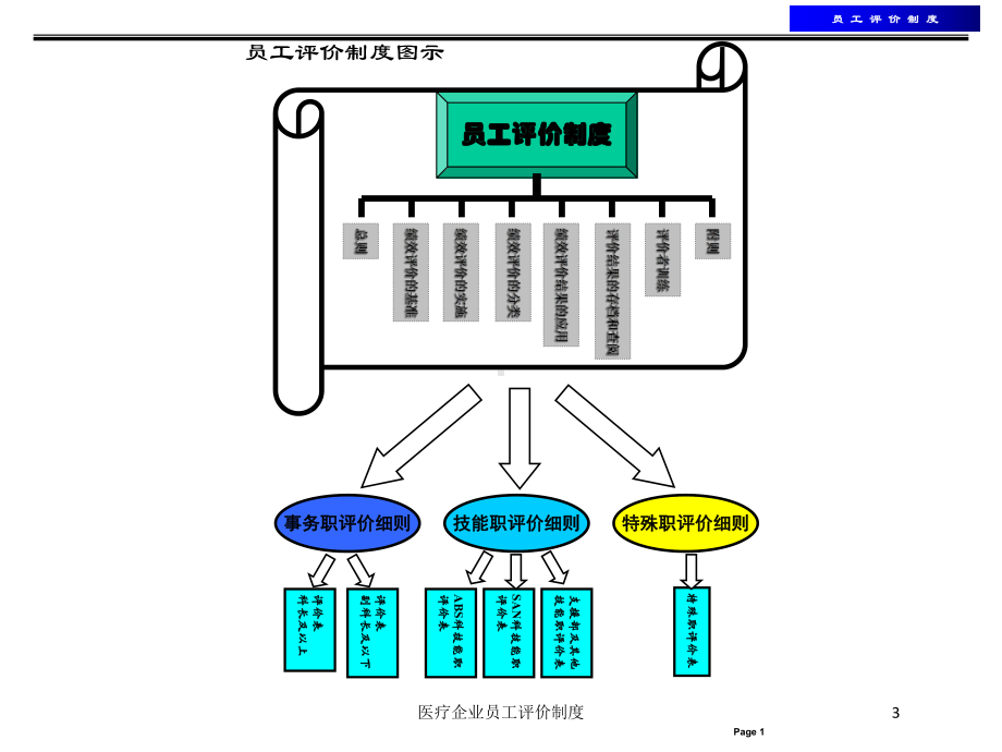 医疗企业员工评价制度培训课件.ppt_第3页