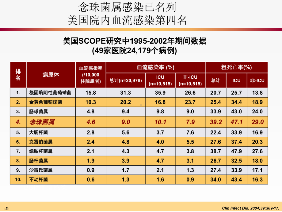 侵袭性肺部真菌感染经验性治疗进展培训课件.ppt_第3页