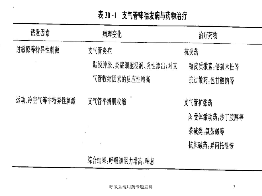 呼吸系统用药专题宣讲培训课件.ppt_第3页