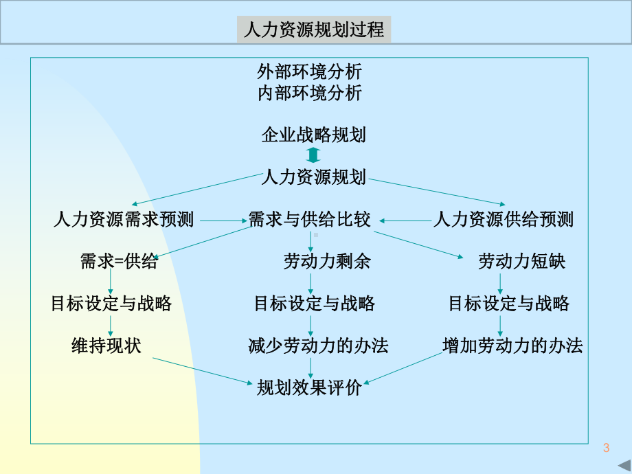 医疗行业人力资源的规划招聘和选择课件.ppt_第3页