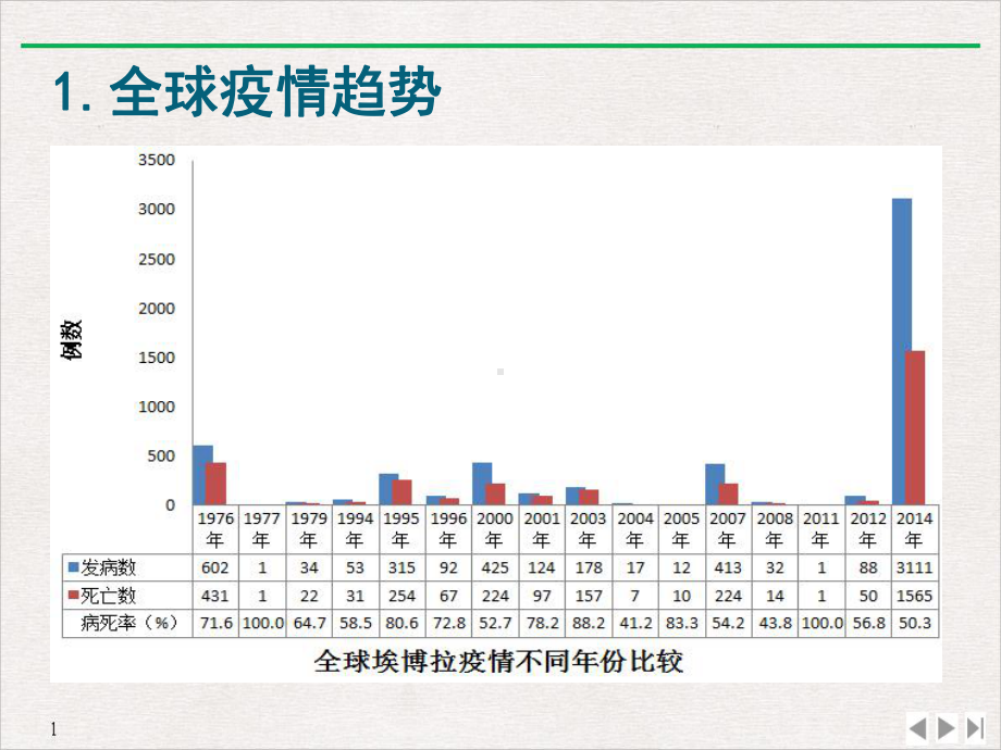 埃博拉出血热预防与控制完美课课件.ppt_第2页