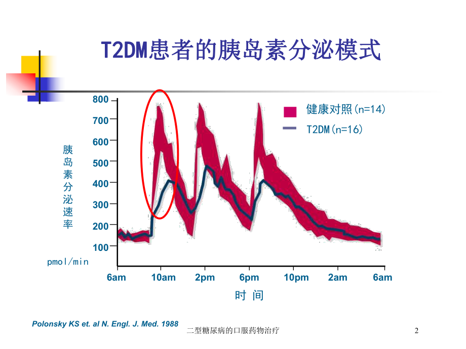 二型糖尿病的口服药物治疗培训课件.ppt_第2页