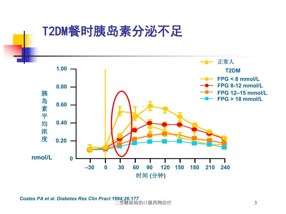 二型糖尿病的口服药物治疗培训课件.ppt_第3页