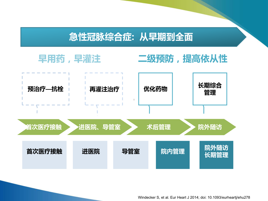 医学从早期到全面ACS患者的全程管理之路培训课件.ppt_第2页