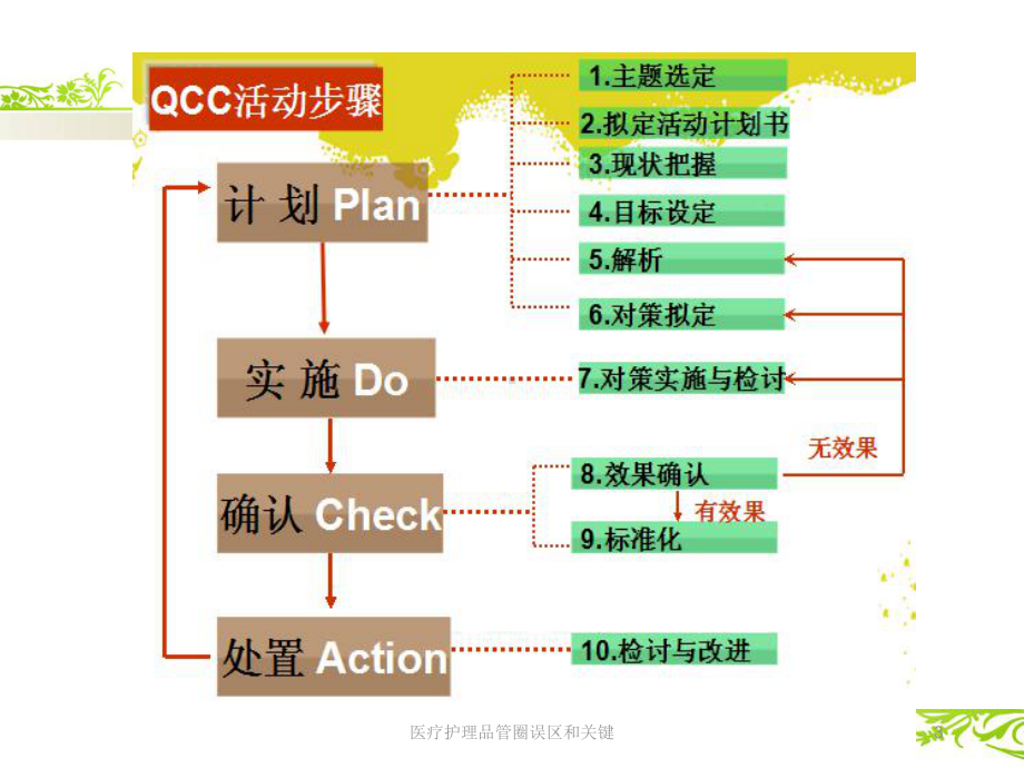 医疗护理品管圈误区和关键培训课件.ppt_第3页