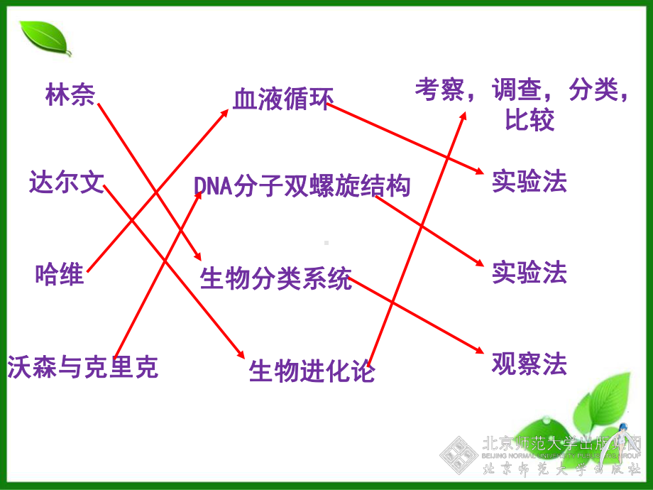 北师大版生物学研究的基本方法优质课件1.ppt_第3页