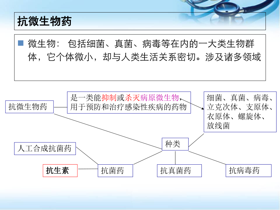 医学课件-抗生素基础知识课件.ppt_第2页