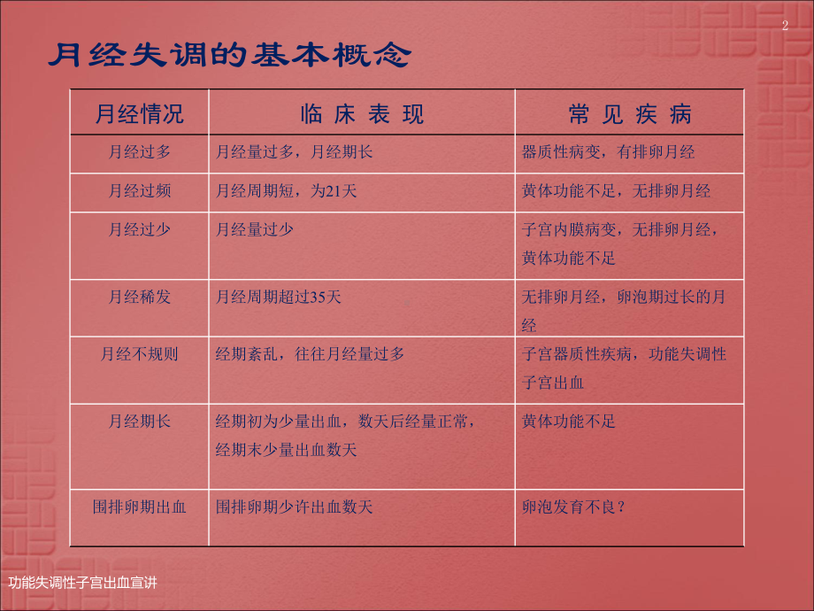 功能失调性子宫出血宣讲培训课件.ppt_第2页