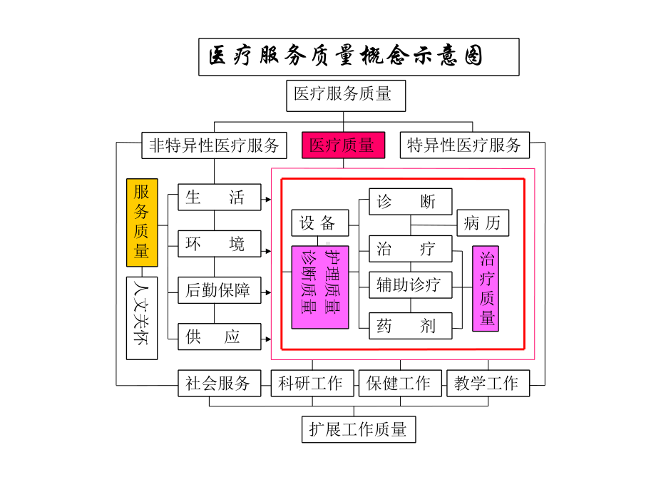 医疗质量管理-课件.ppt_第2页