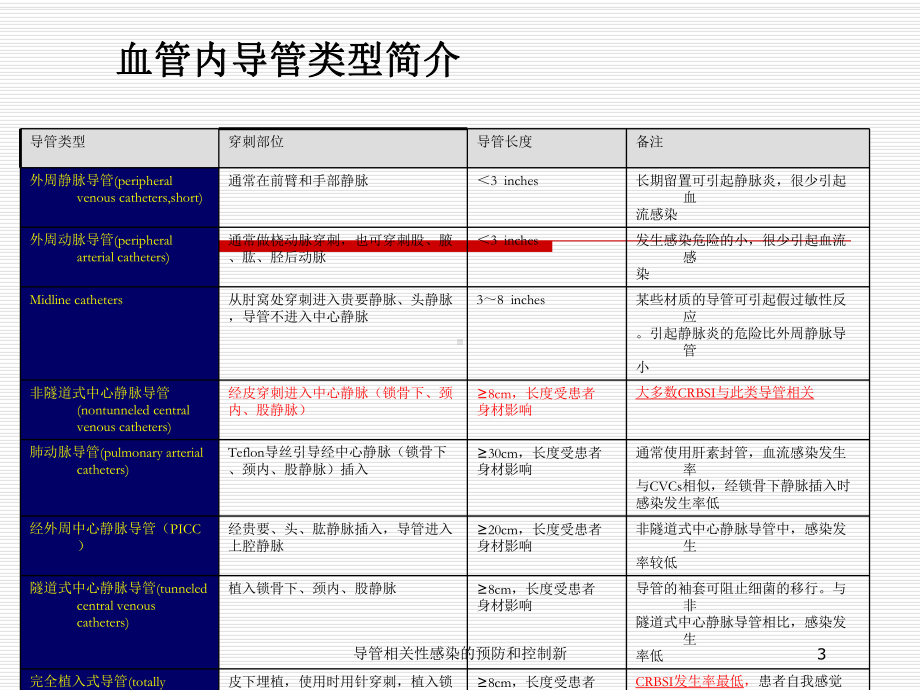 导管相关性感染的预防和控制新培训课件.ppt_第3页