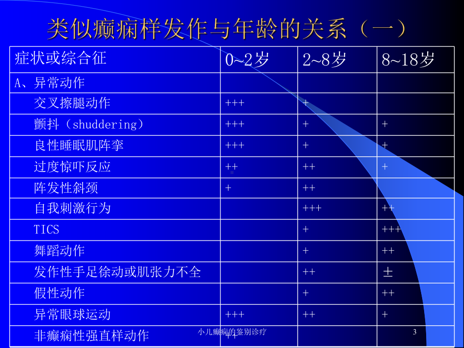 小儿癫痫的鉴别诊疗培训课件.ppt_第3页