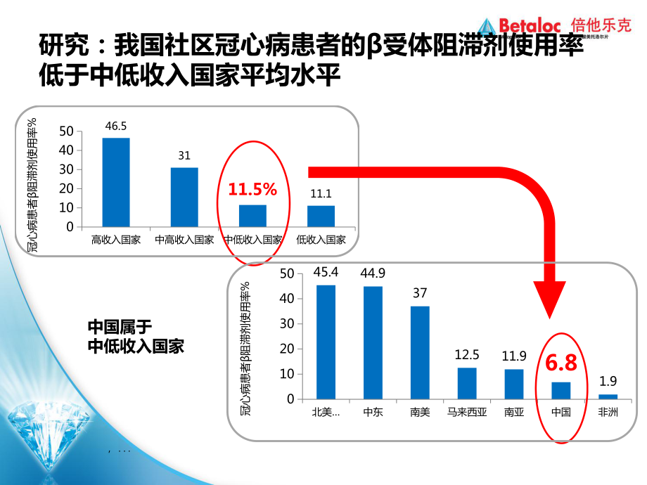 倍他乐克科室会幻灯(冠心病)课件.pptx_第3页